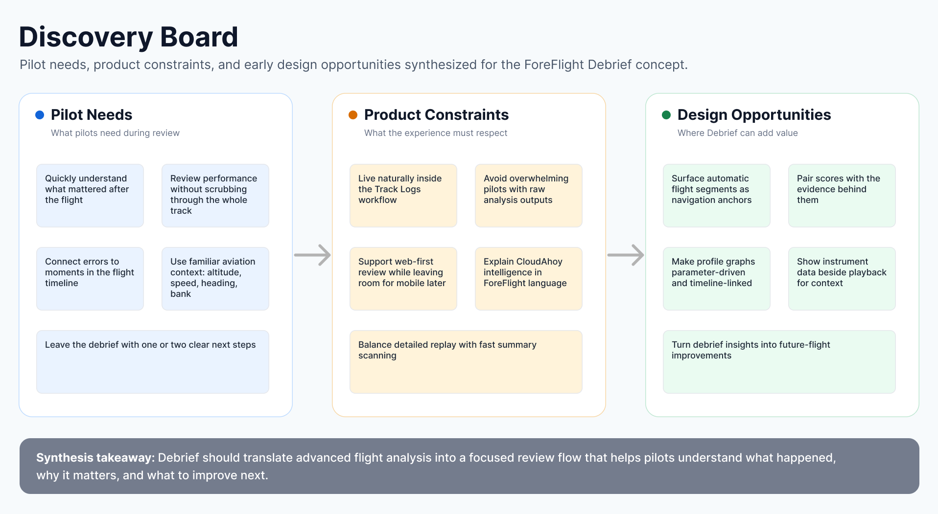 Foreflight Debrief Project Scope Diagram