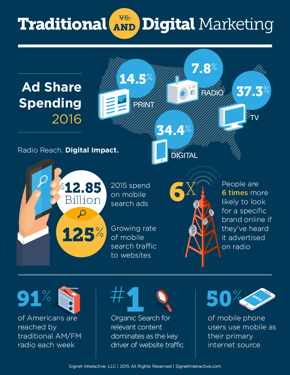 Marketing Today VS Yesterday Infographic