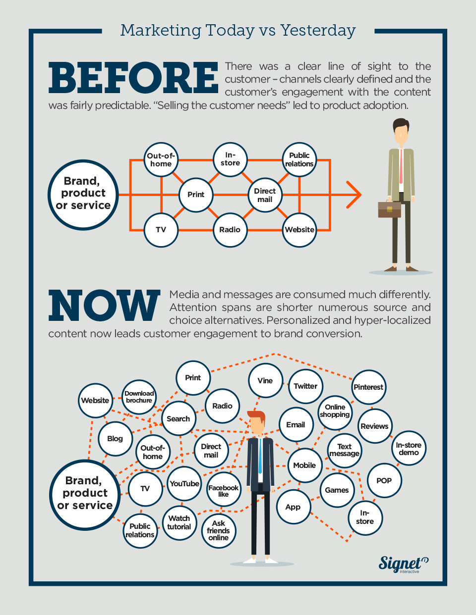 Marketing Today VS Yesterday Infographic 2